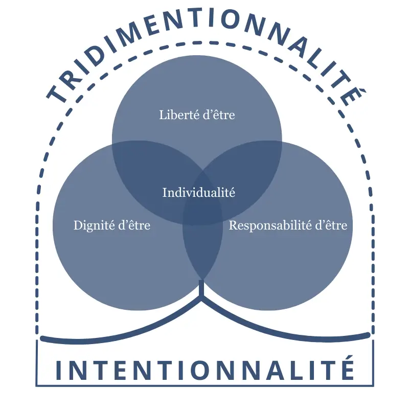 Liberté d’être Dignité d’être Responsabilité d’être